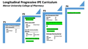 A chart showing the Longitudinal Progressive IPE curriculum at Mercer University