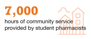 Students provided 7,000 hours of community service last year.